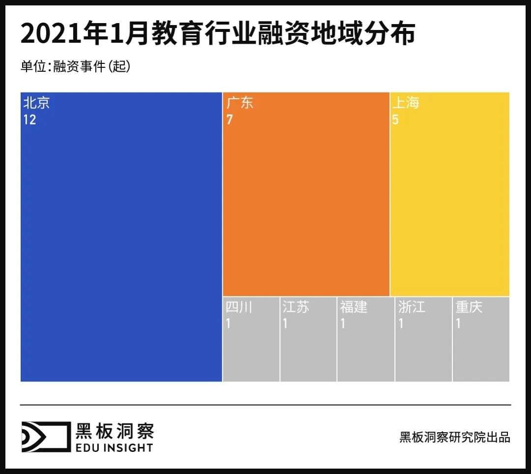 1月教育行业融资报告：28家企业共融资30.23亿元，腾讯投资最为活跃