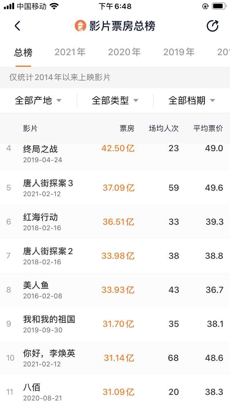 你好李焕英票房进影史前十