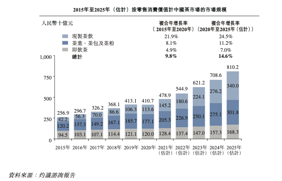 奈雪的茶赴港IPO：高端茶饮全球品牌或成可能