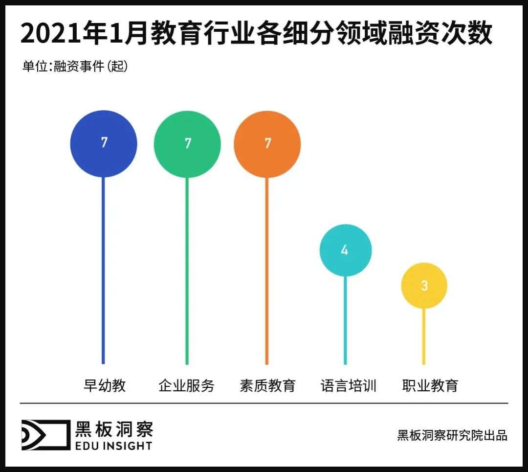 1月教育行业融资报告：28家企业共融资30.23亿元，腾讯投资最为活跃