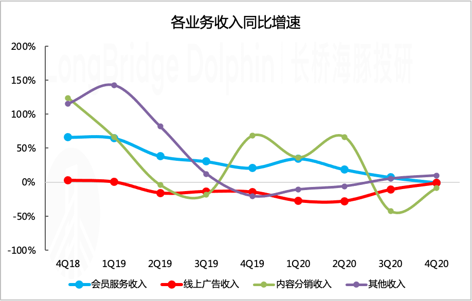 用户规模继续走低，爱奇艺何去何从？