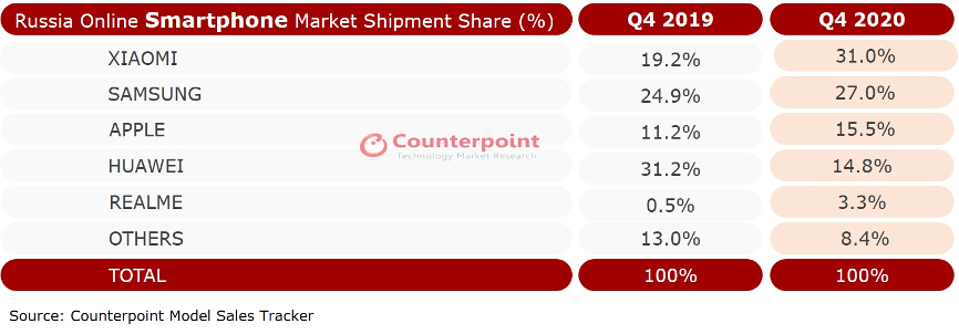 最前线｜市场机构：小米手机登顶俄罗斯2020Q4在线销量冠军，华为跌出前三