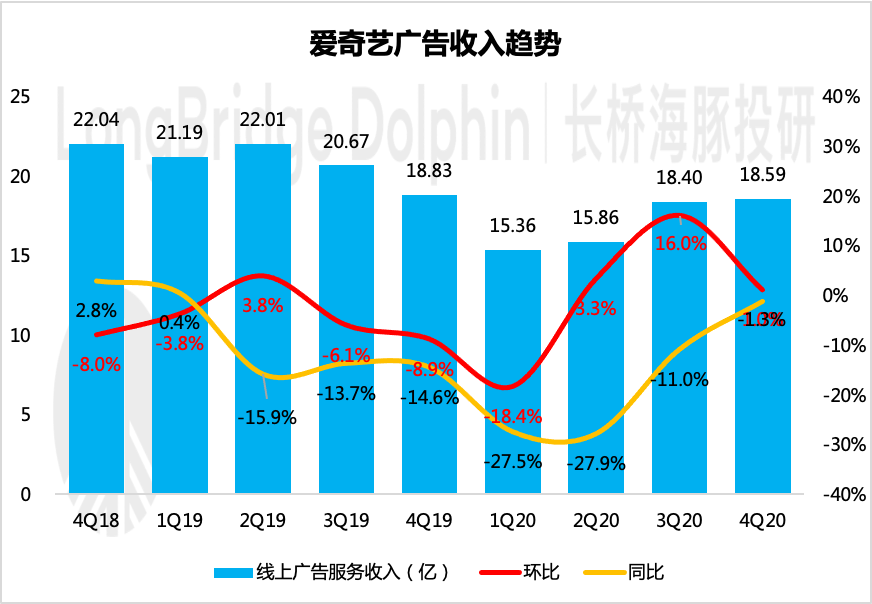 用户规模继续走低，爱奇艺何去何从？