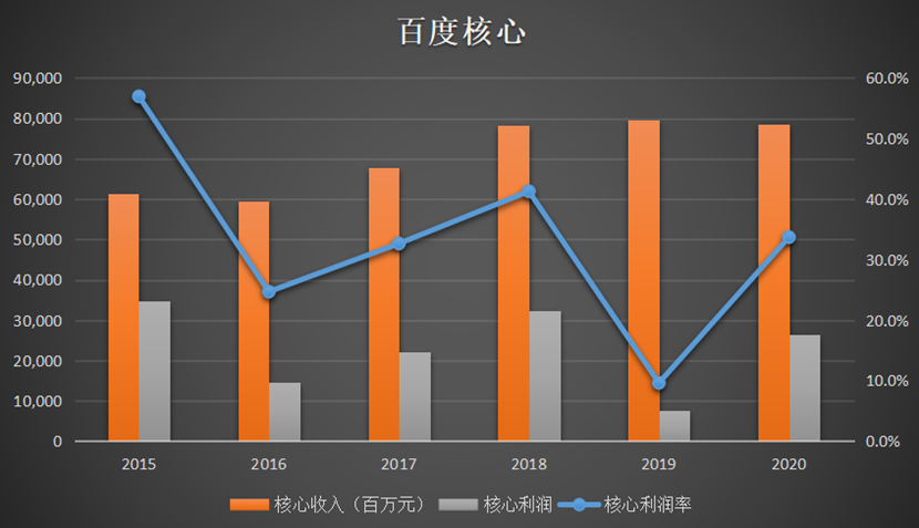 千亿市值的百度还有多少投资价值？