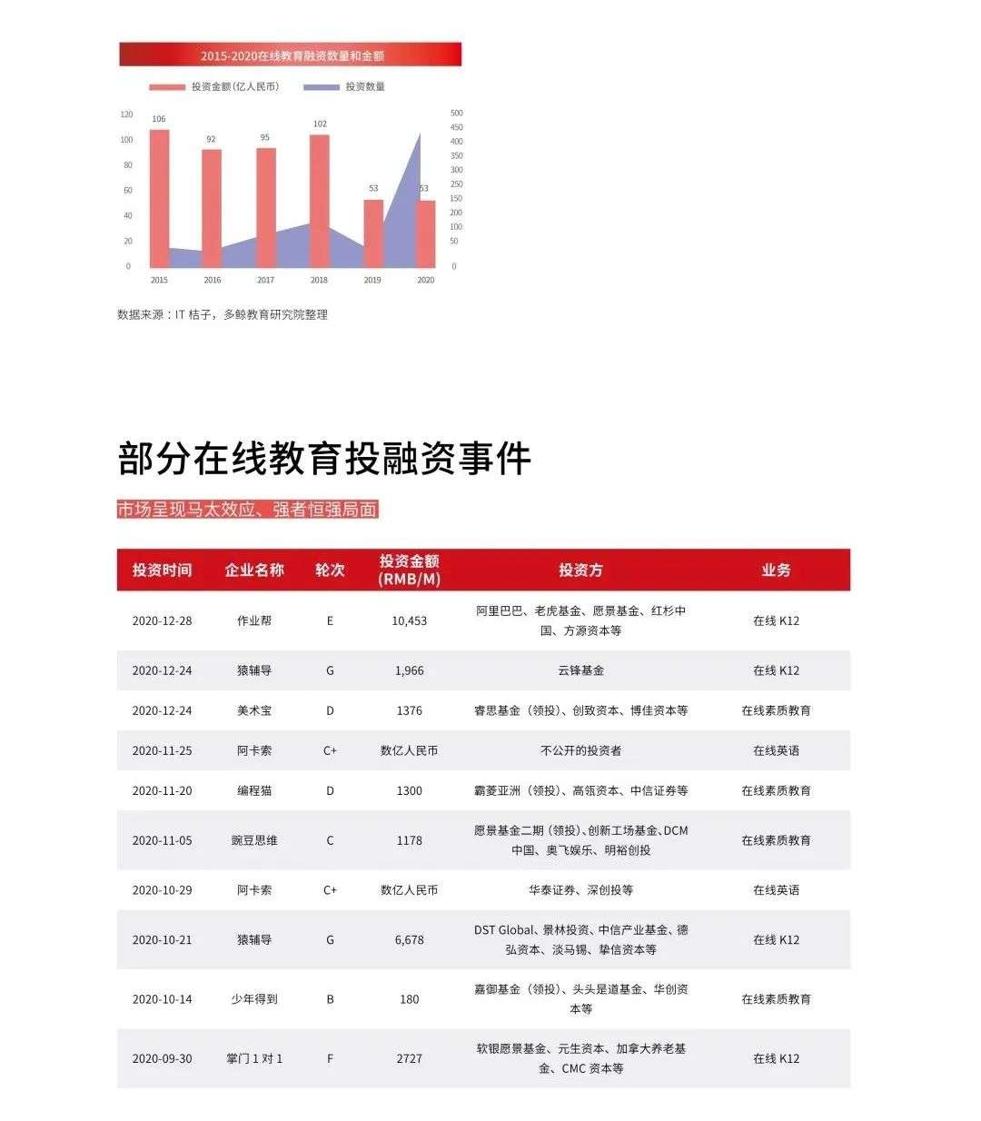 多鲸行研《2020 中国教育行业投融资报告》精简导读