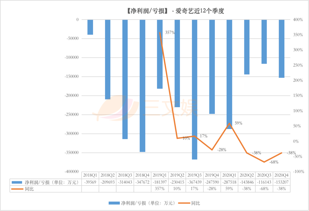 爱奇艺的2020：营收297亿元，亏损收窄