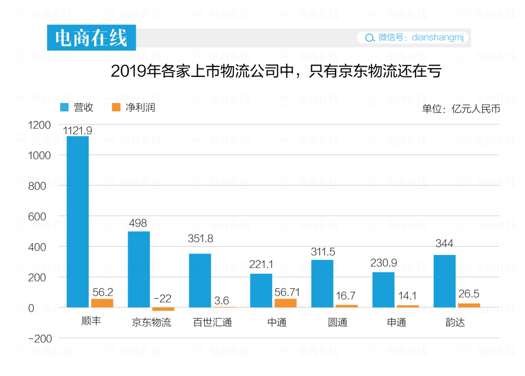 亏了14年的京东物流，在物流界是个什么排位？