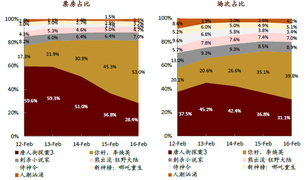 “李焕英效应”将长期主宰中国影视股投资逻辑