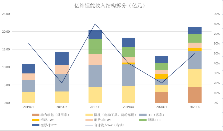 智氪丨从小灵通到新能源车，亿纬锂能的「动力神话」