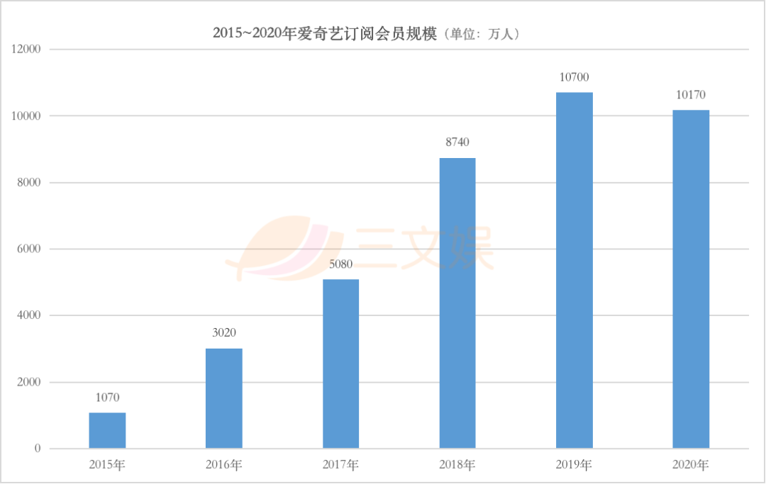 爱奇艺的2020：营收297亿元，亏损收窄