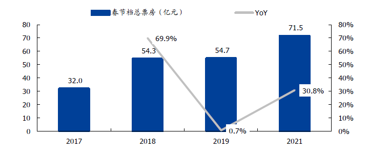 “李焕英效应”将长期主宰中国影视股投资逻辑