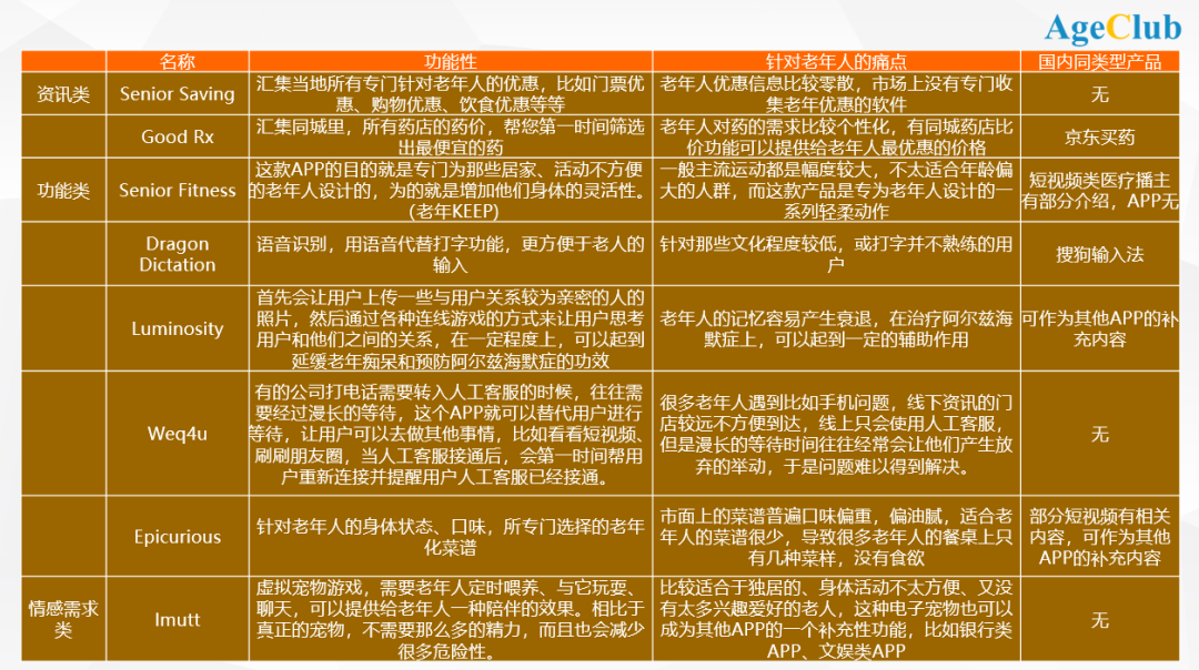 APP适老化改造站上风口，家庭社交/老年健身/虚拟宠物/老年食谱迎来机会