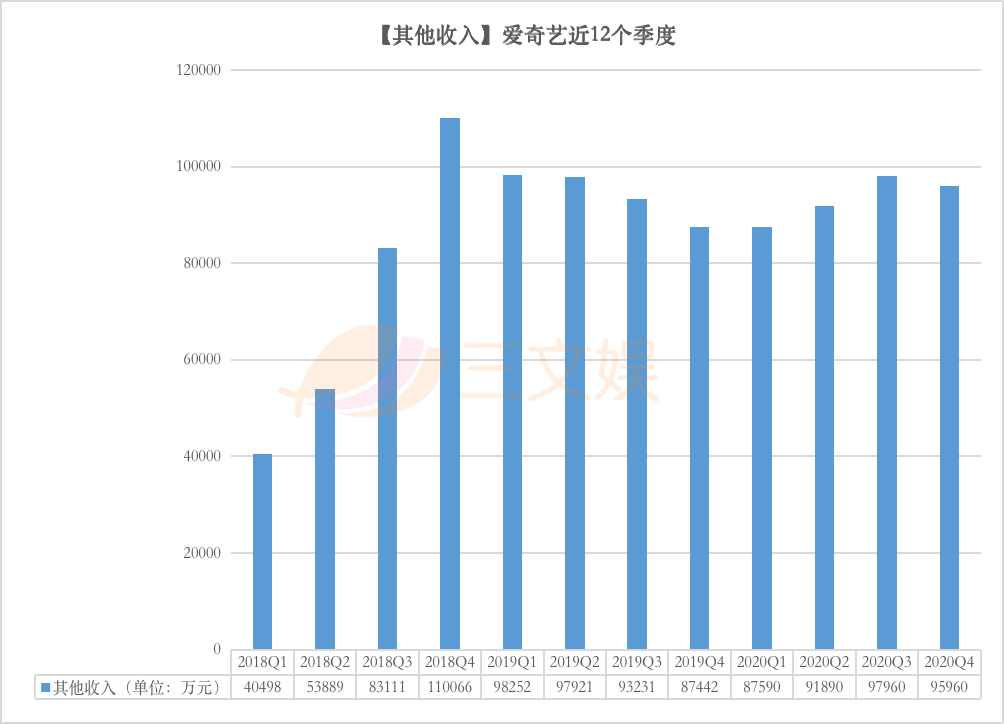 爱奇艺的2020：营收297亿元，亏损收窄