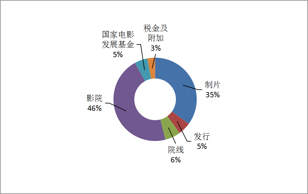 “李焕英效应”将长期主宰中国影视股投资逻辑