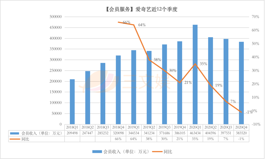 爱奇艺的2020：营收297亿元，亏损收窄