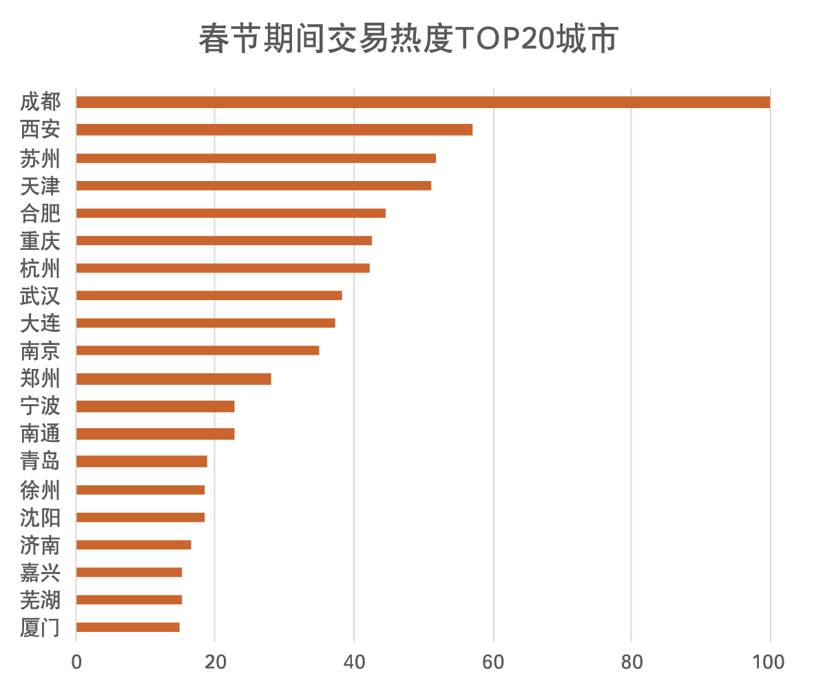 2021年返乡置业：成都、西安新一线城市热度较高 三四线成交趋冷