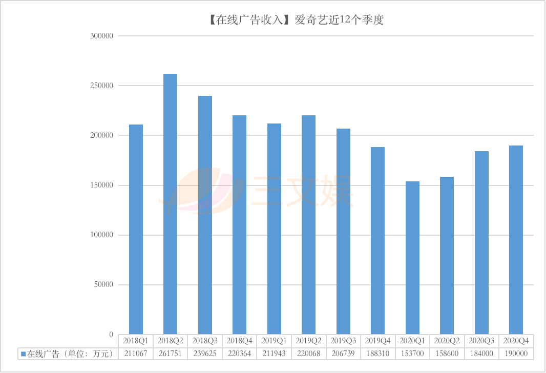 爱奇艺的2020：营收297亿元，亏损收窄