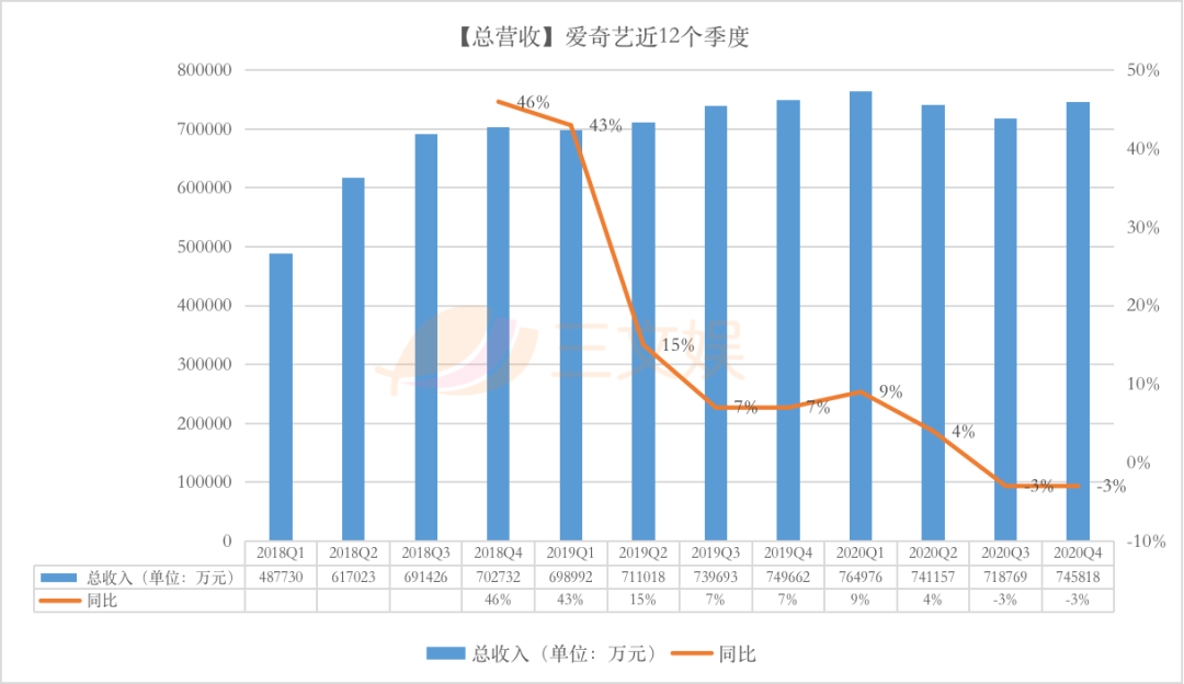 爱奇艺的2020：营收297亿元，亏损收窄