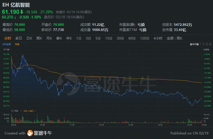 中概股3分钟 | 爱奇艺上演大逆转，收涨超2%；百度绩后倒跌超3%