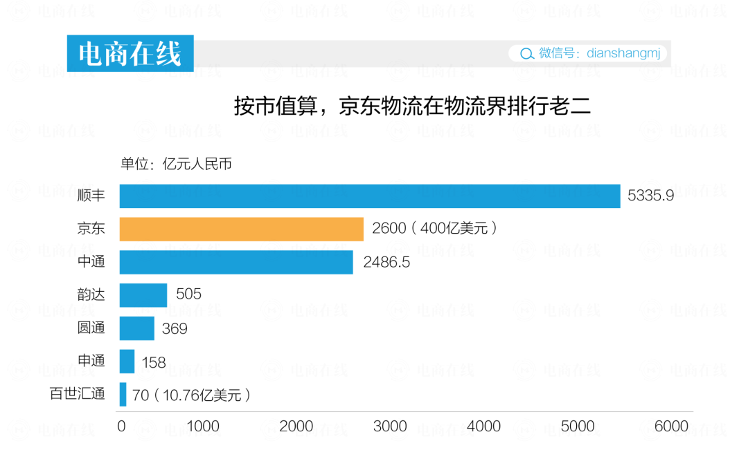 亏了14年的京东物流，在物流界是个什么排位？