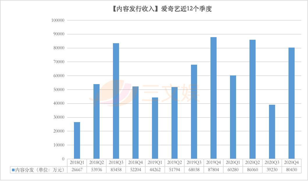 爱奇艺的2020：营收297亿元，亏损收窄