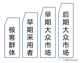 从SaaS的角度，看低代码的本质