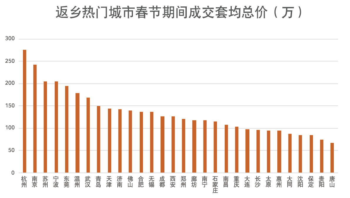 2021年返乡置业：成都、西安新一线城市热度较高 三四线成交趋冷