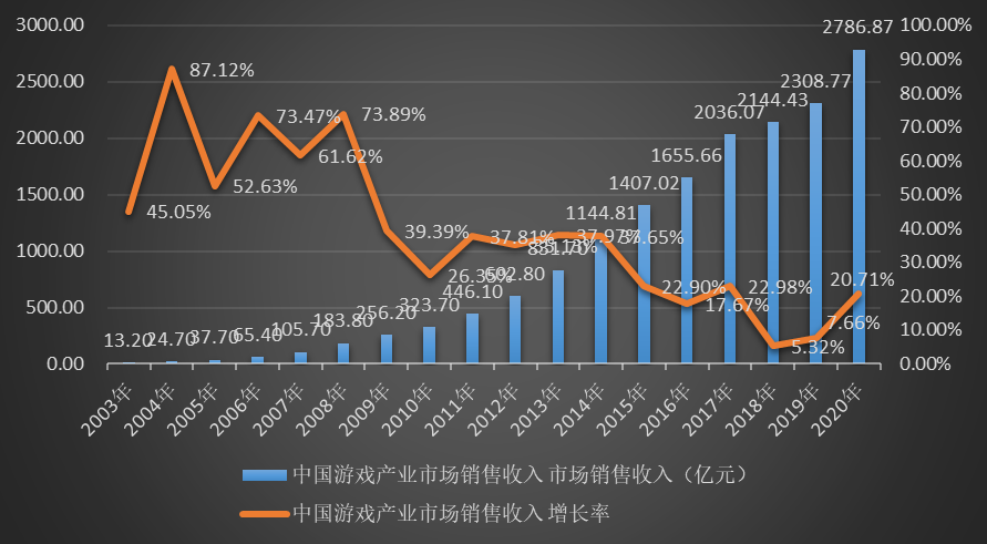 2020年游戏行业发展趋势、政策导向与市场方向