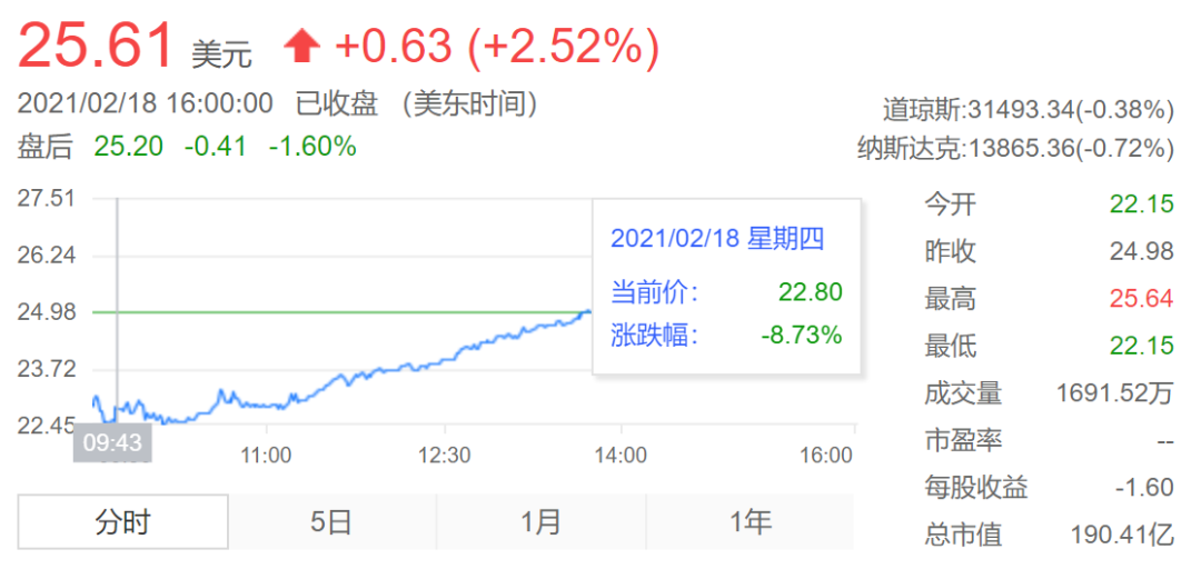 爱奇艺陷增长困境：会员总数下降，市值不到B站的1/2