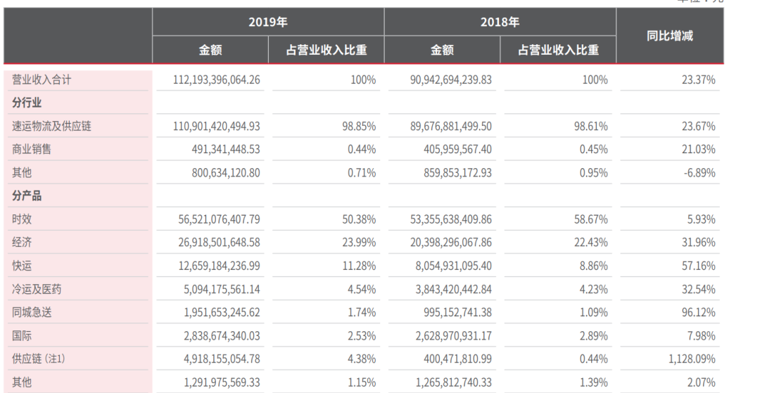 亏了14年的京东物流，在物流界是个什么排位？