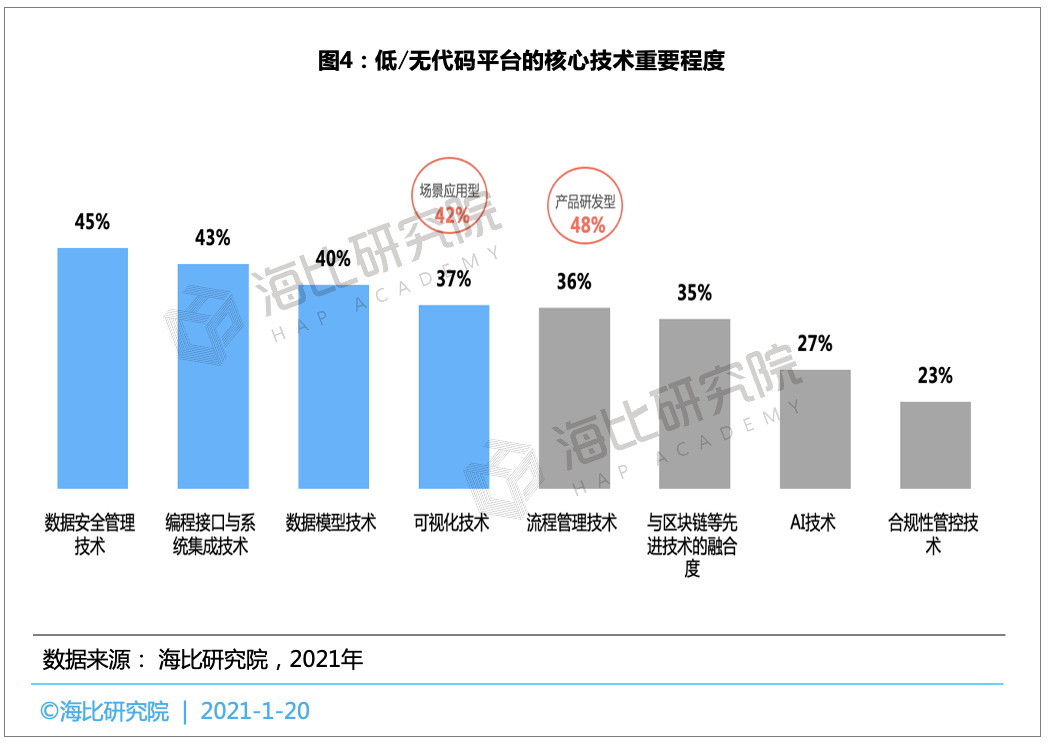 数字化转型浪潮下，中国低/无代码市场发展现状分析