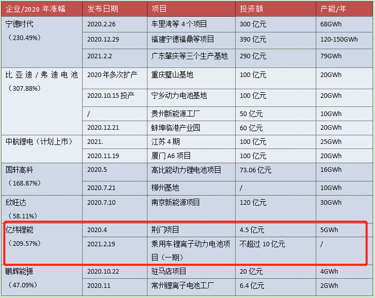 智氪丨从小灵通到新能源车，亿纬锂能的「动力神话」