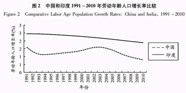 人口变化和_中国人口数量变化图(3)