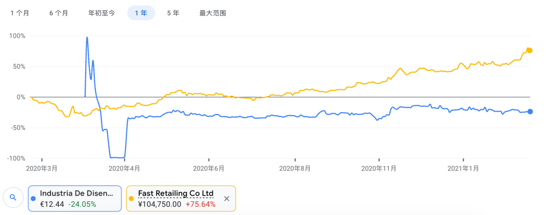 优衣库把Zara拉下马