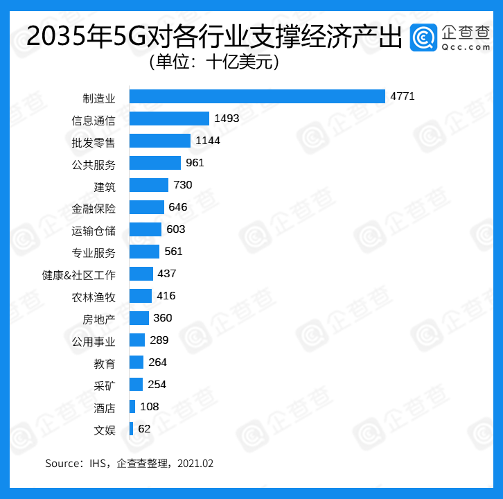 近五年中国5G产业融资总额达1278.74亿，中国联通最多