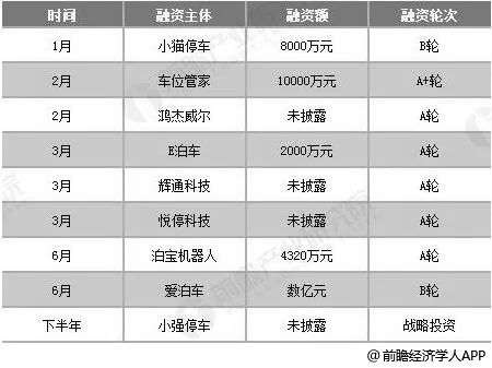 资本不感冒，巨头不扎堆：共享停车有没有搞头？