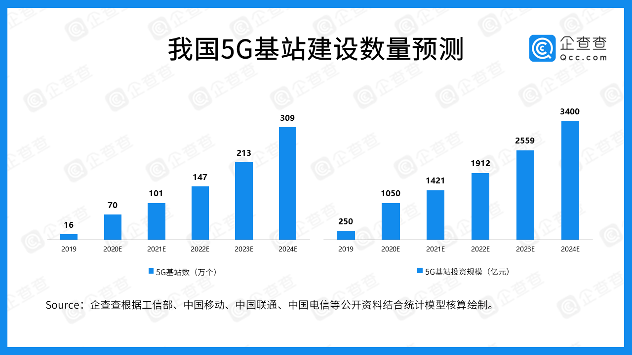 近五年中国5G产业融资总额达1278.74亿，中国联通最多