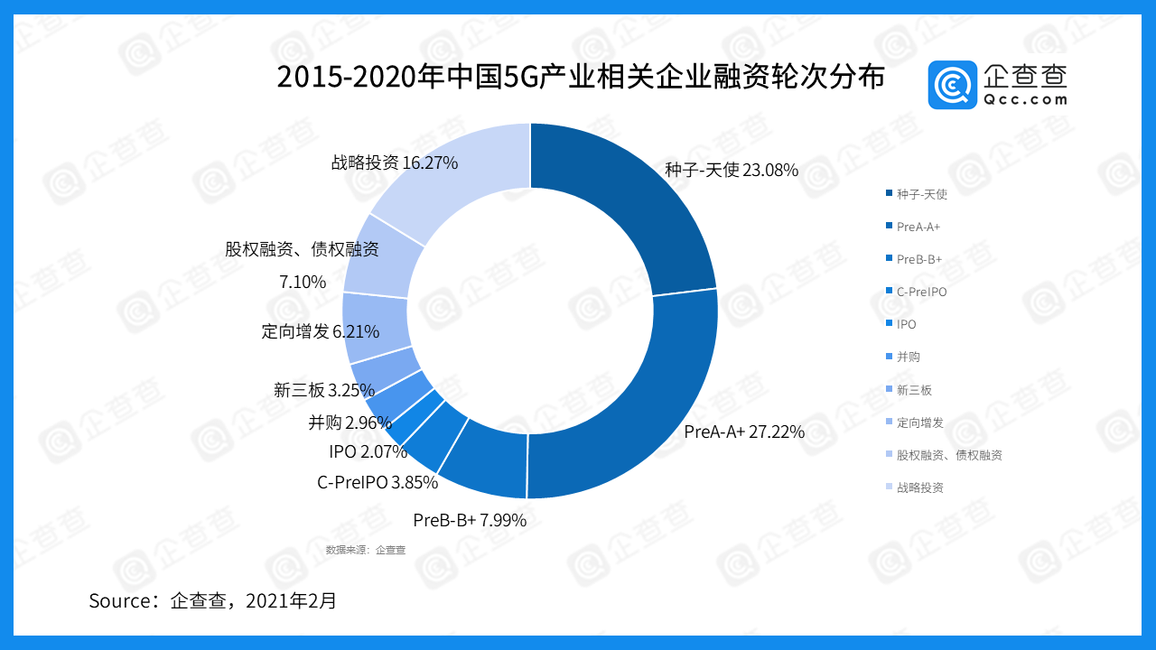 近五年中国5G产业融资总额达1278.74亿，中国联通最多