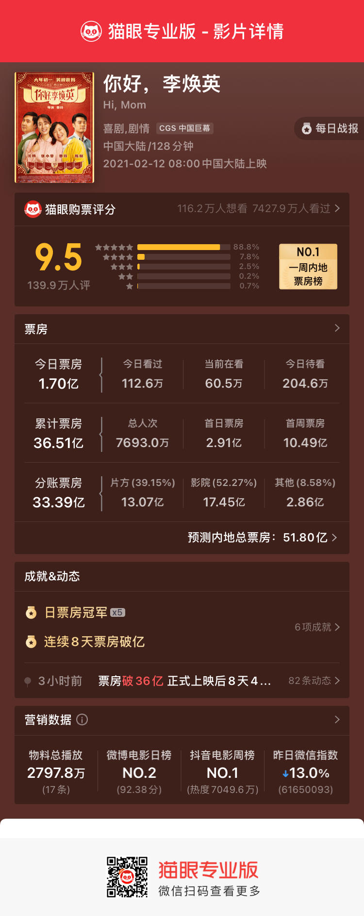 电影《你好，李焕英》总票房破36.51亿元