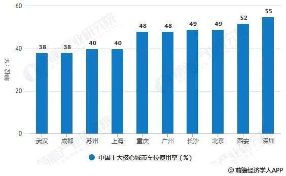 资本不感冒，巨头不扎堆：共享停车有没有搞头？