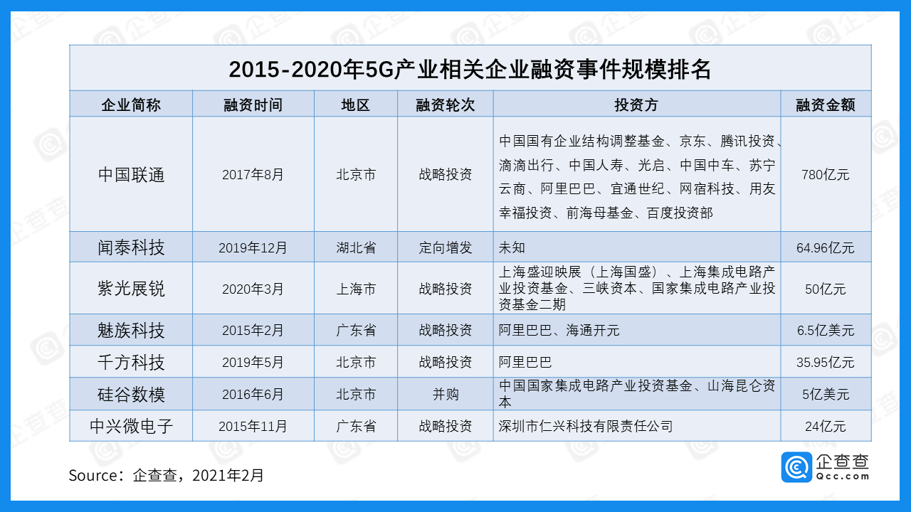 近五年中国5G产业融资总额达1278.74亿，中国联通最多