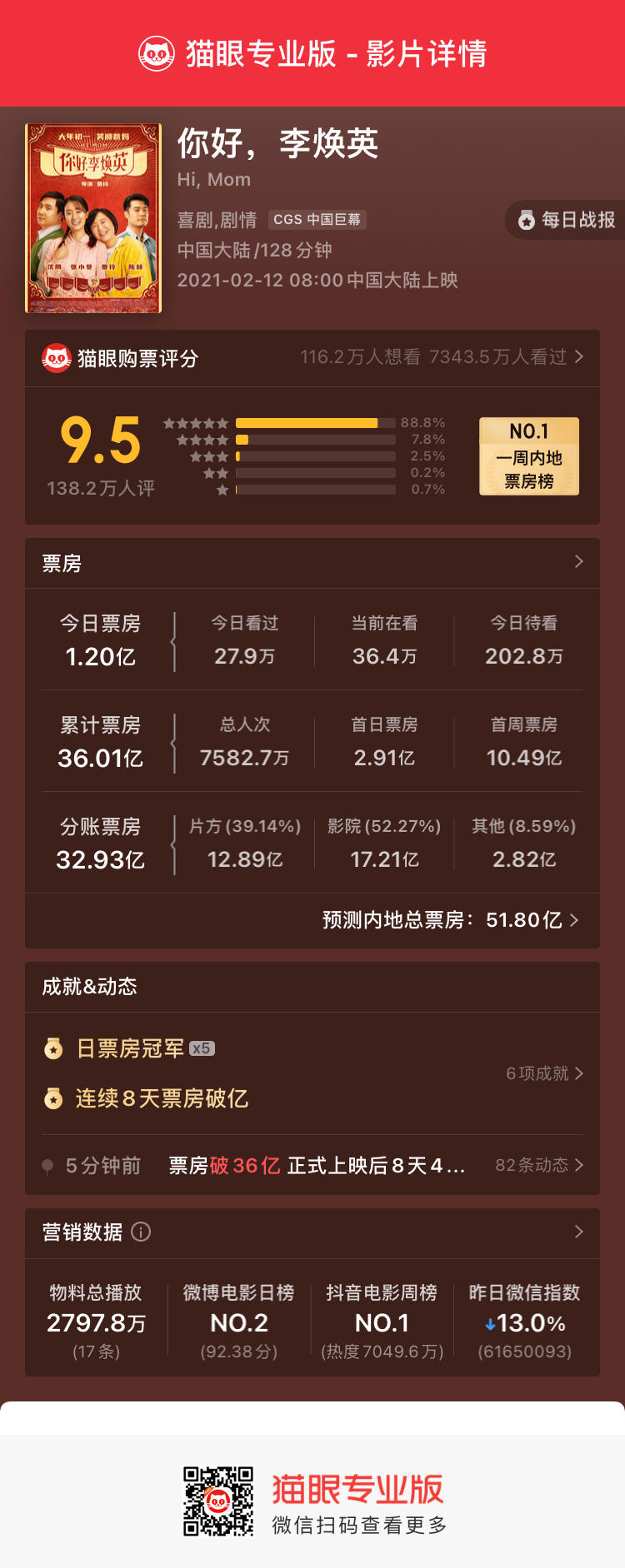 电影《你好，李焕英》总票房破36亿元