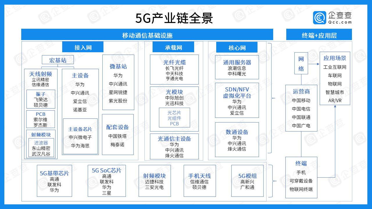 近五年中国5G产业融资总额达1278.74亿，中国联通最多