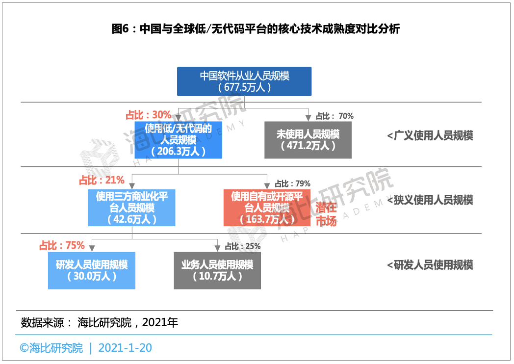 数字化转型浪潮下，中国低/无代码市场发展现状分析
