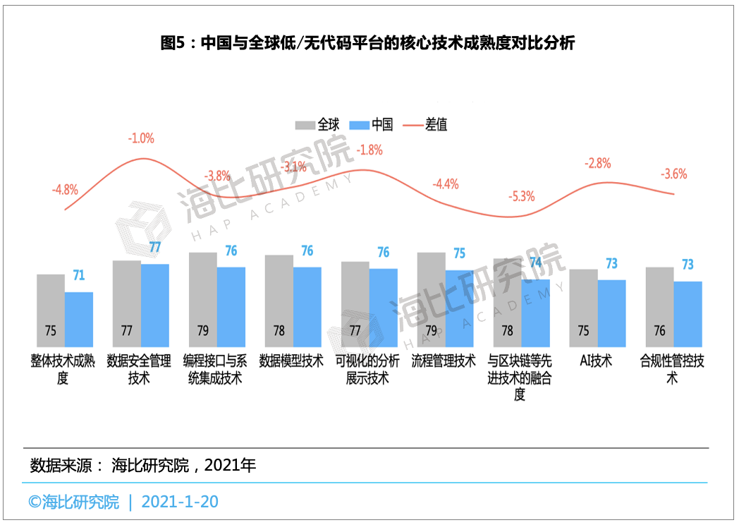 数字化转型浪潮下，中国低/无代码市场发展现状分析