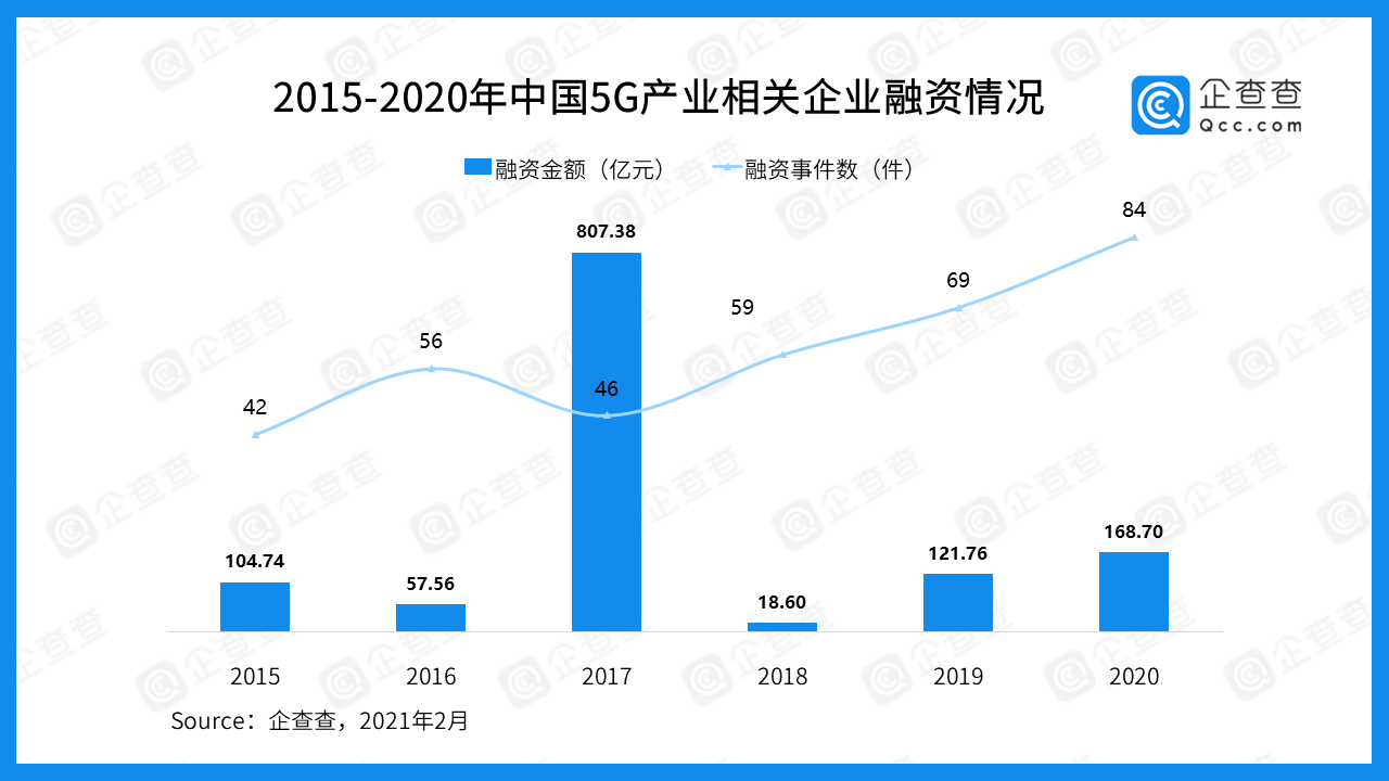 近五年中国5G产业融资总额达1278.74亿，中国联通最多