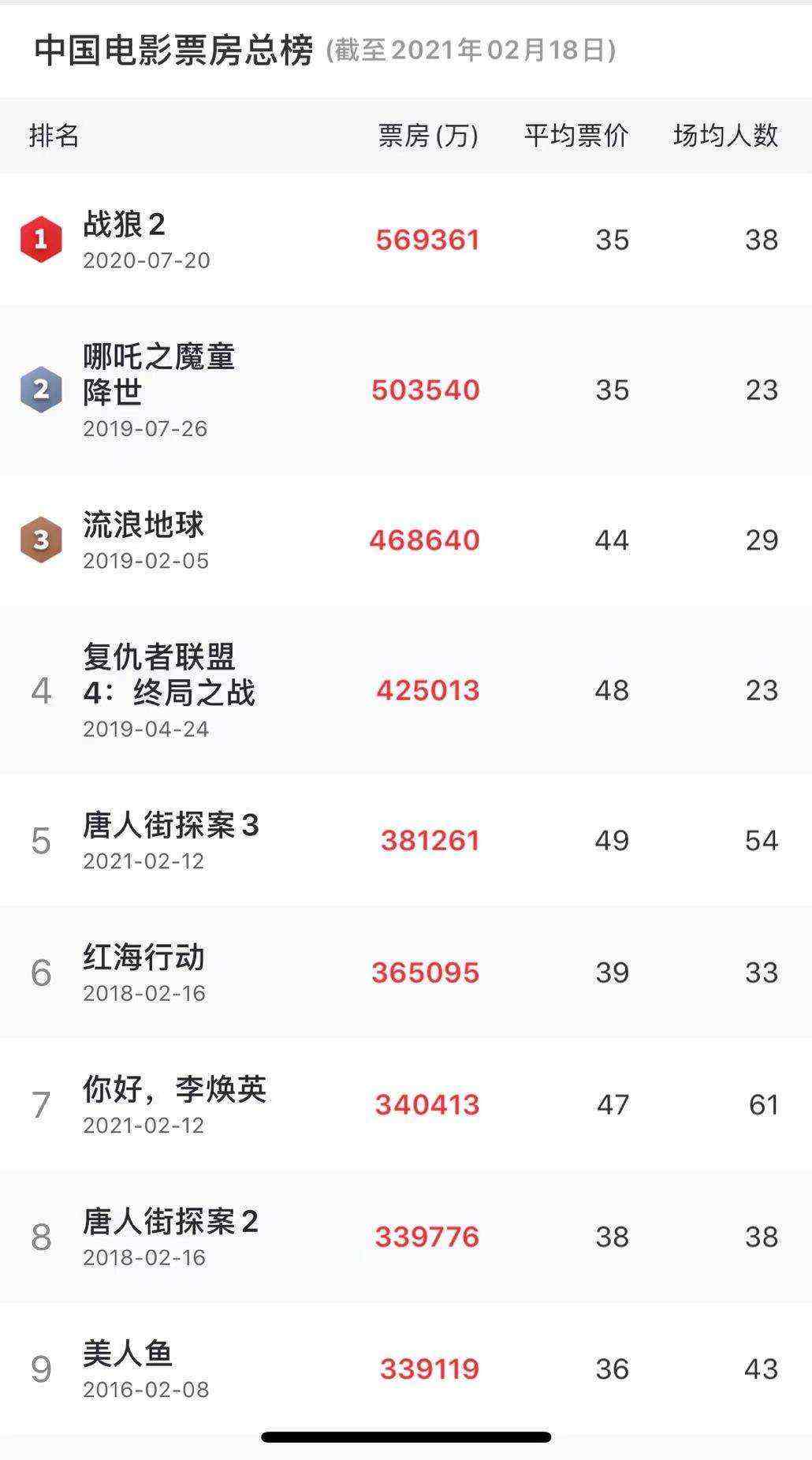 8点1氪 | 消息称腾讯获83亿美元离岸银团贷款；《你好，李焕英》跃居中国影史票房第七名；比尔•盖茨表示对比特币“持中立态度”