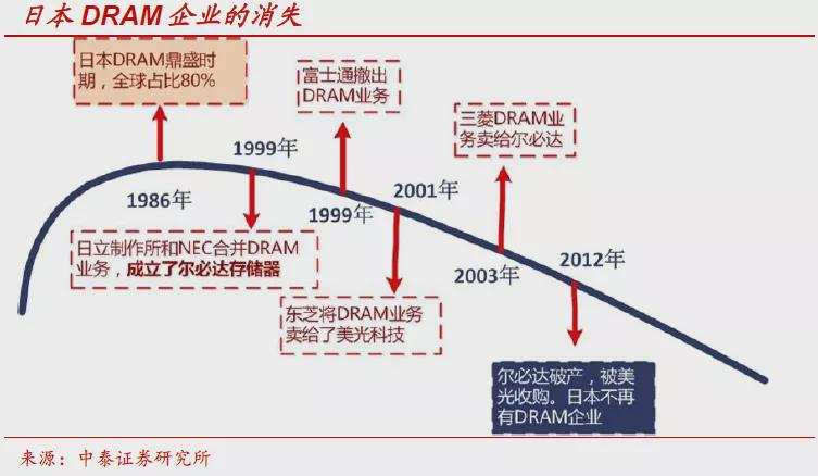 独苗瑞萨，奏响了日本半导体挽歌