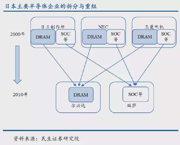 独苗瑞萨，奏响了日本半导体挽歌