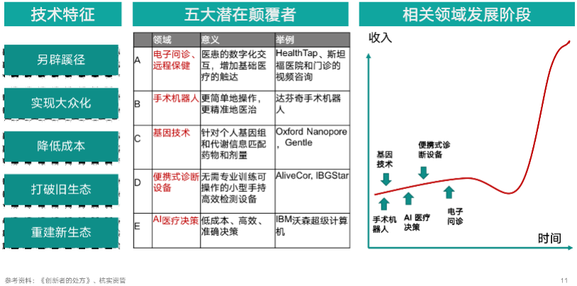 「颠覆理论」对医疗行业投资策略的启发